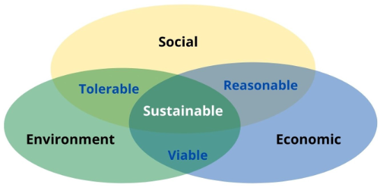 sustainable manufacturing