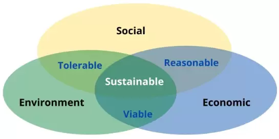sustainable manufacturing