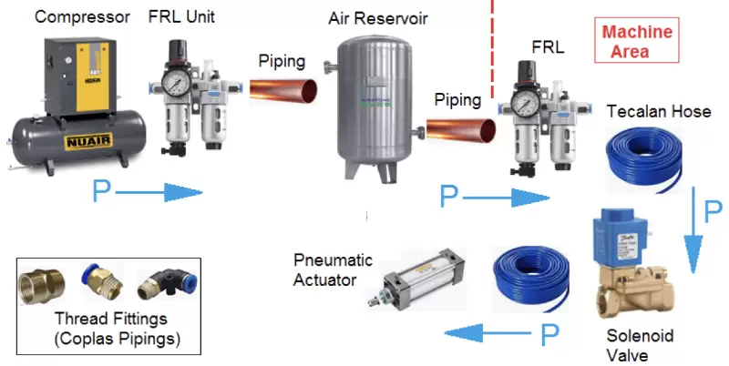 Pneumatic Systems