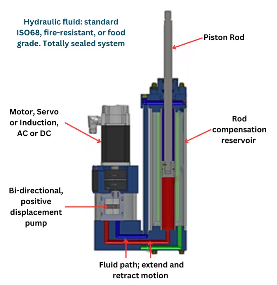 Hydraulic fluid