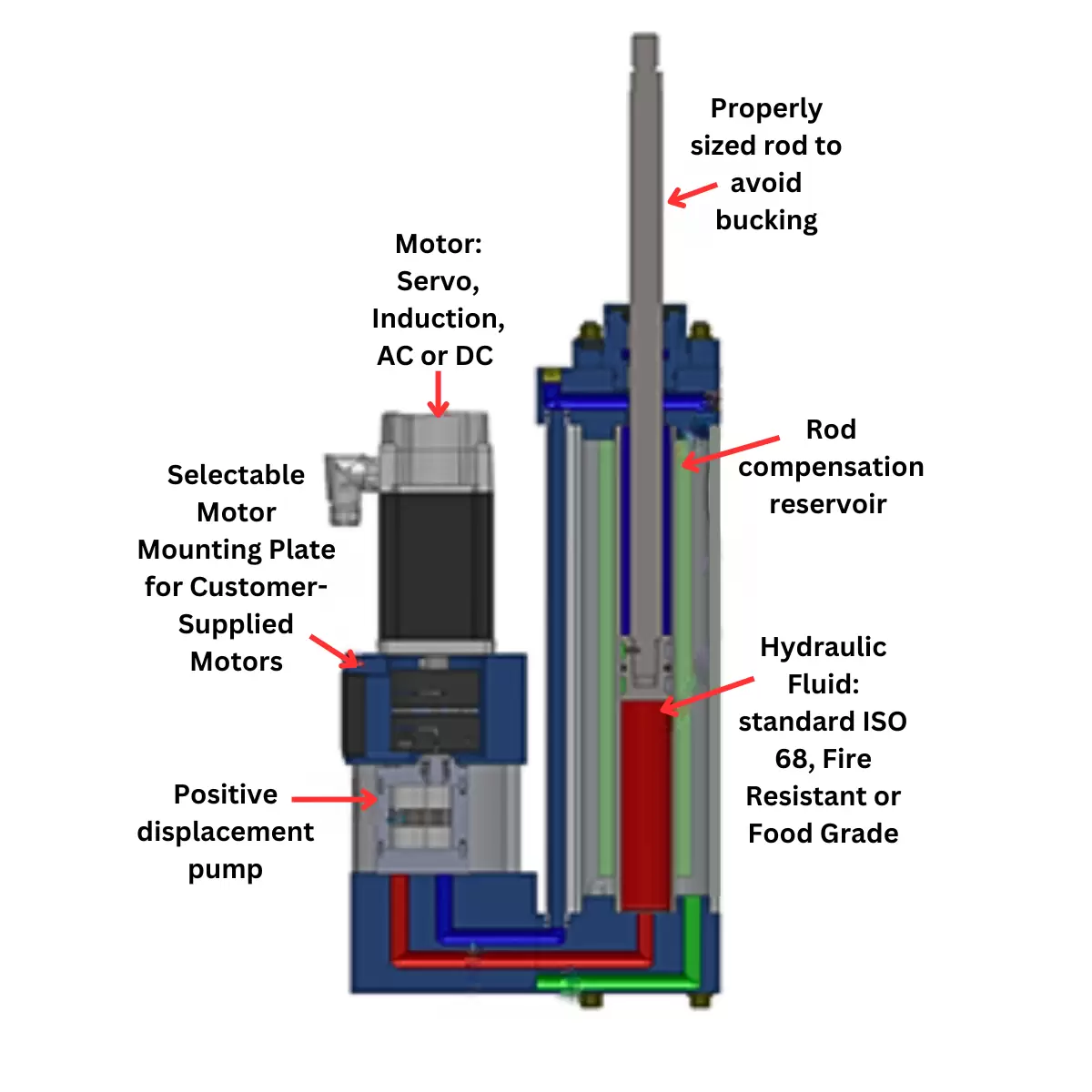 Five Things You Should Know About Hybrid Electro-Hydraulic Actuators