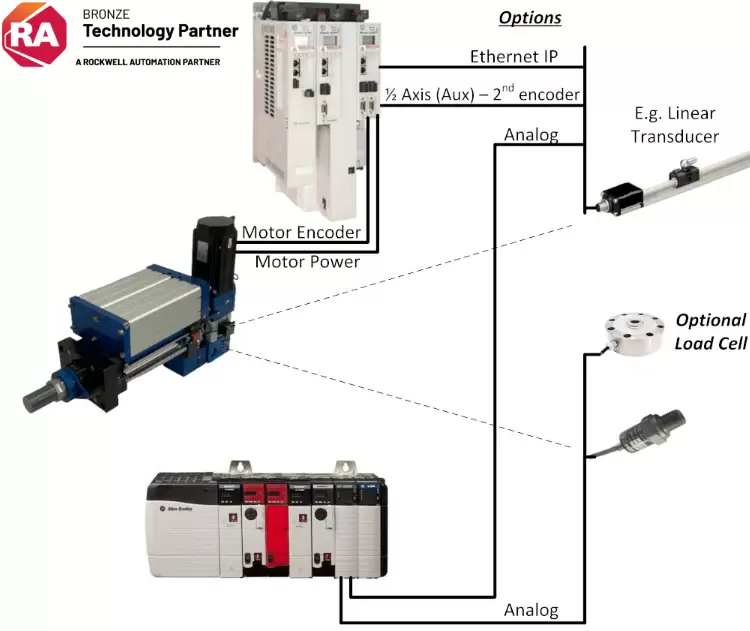 Rockwell Automation Integration (AOI)