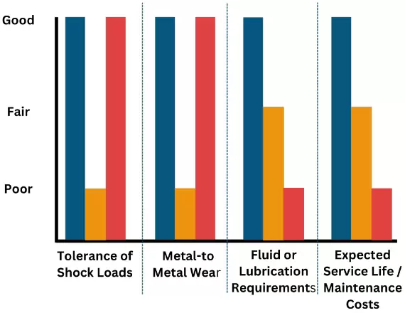 Comparing Reliability and Maintenance for Different Types of Actuator Technologies (SHA vs. EMA vs. HPU)